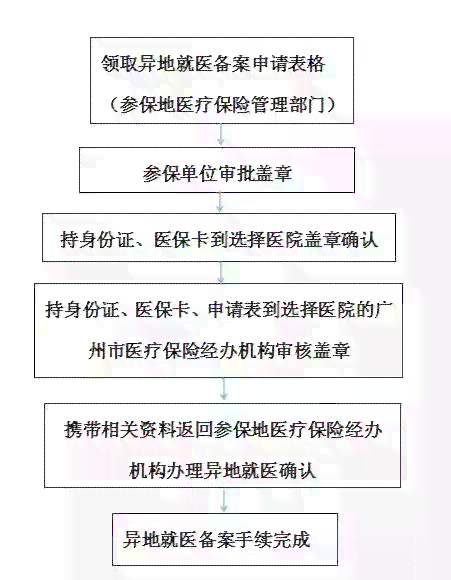 异地就医如何办理保险报销手续