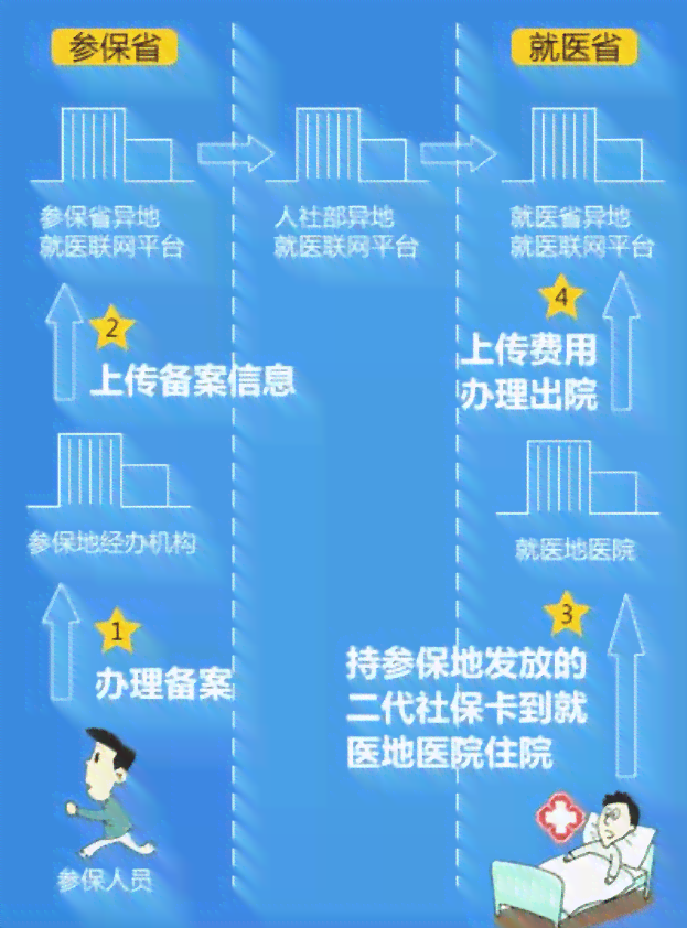 异地就医如何办理保险报销手续