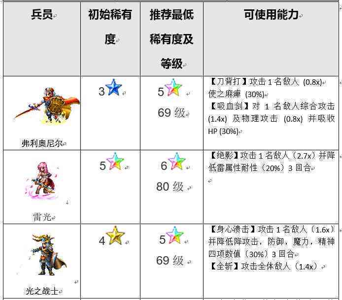 ffbe辅助排行：最强角色综合实力榜单