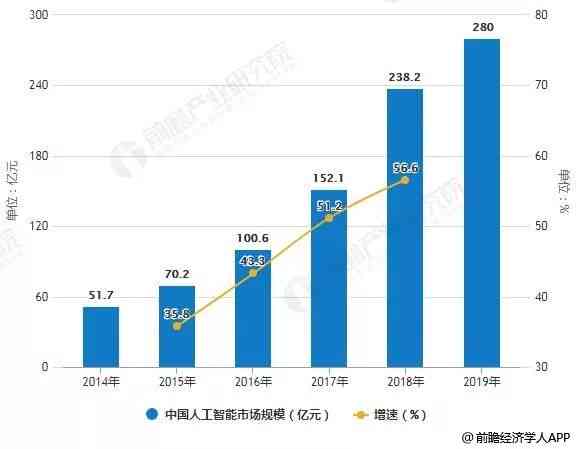 数据显示,2019年中国AI行业融资规模达967.27亿。