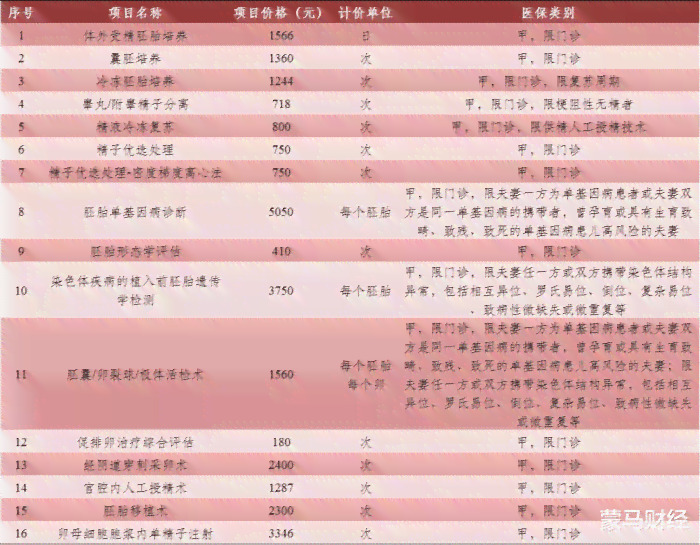 不孕不育治疗职工医疗费用报销政策详解