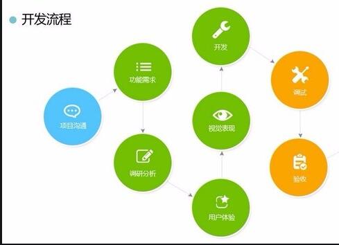 移动应用项目开发全流程总结：从需求分析到上线运营的关键要点解析