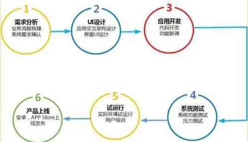移动应用项目开发全流程总结：从需求分析到上线运营的关键要点解析