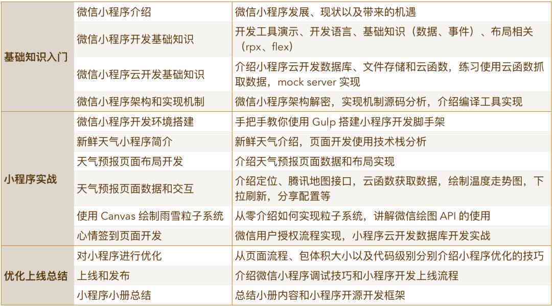 微信小程序开发实战指南：从设计理念到项目实现全方位解析与论文撰写