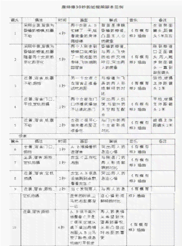 影视广告创意脚本：分类、特点、撰写方法、模板及案例解析