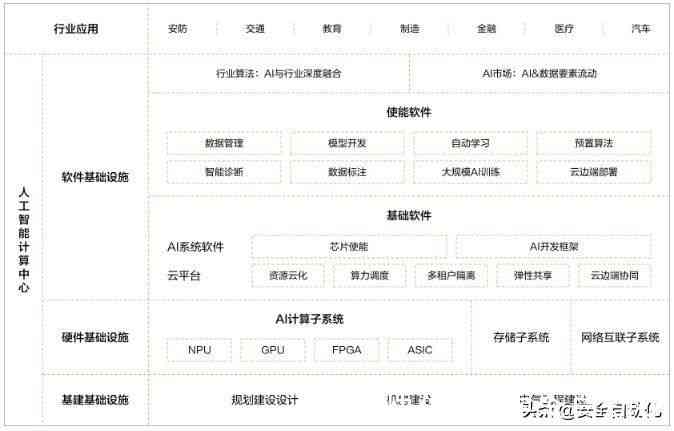 ai基础架构告总结：综合分析与反思概述