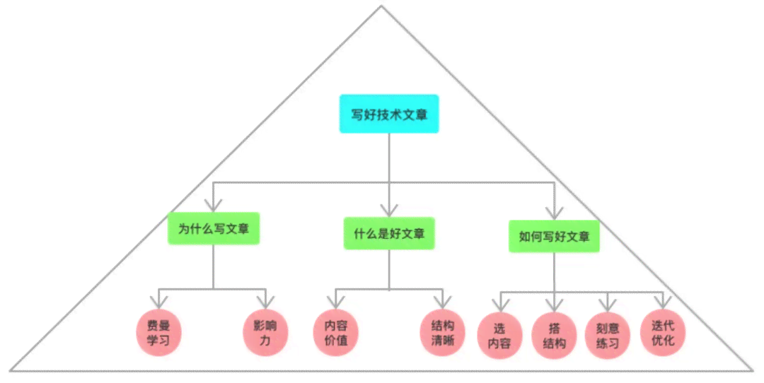 新《全面优化文章结构：如何高效改写以满足多样化搜索需求》