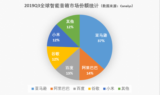 智能音箱市场-智能音箱市场占有率