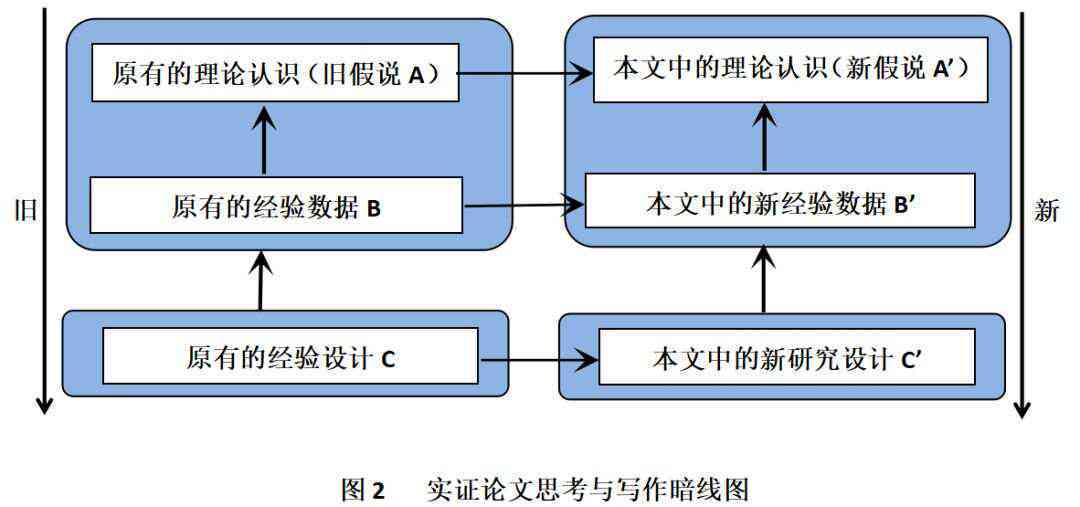 全面指南：AI论文写作结构与详细大纲设计，解决论文构思与组织难题