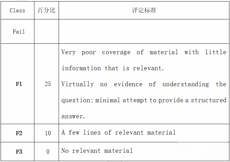 留学生report：写作指南、模板、常用语及未通过应对策略