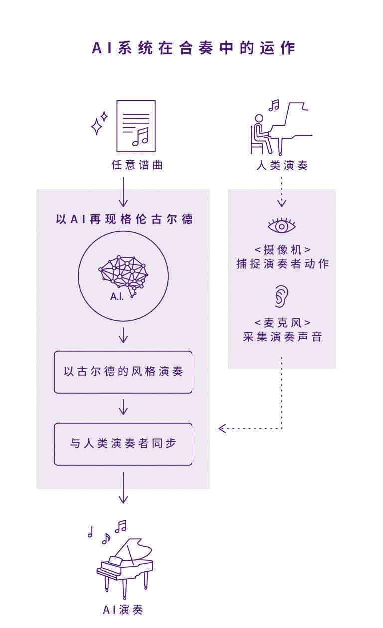 AI歌曲创作分析怎么做的：深入探讨技术与创意结合的流程与实践