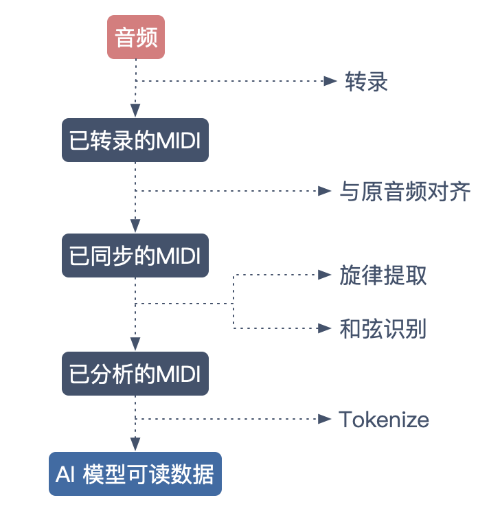 ai歌曲创作分析怎么做