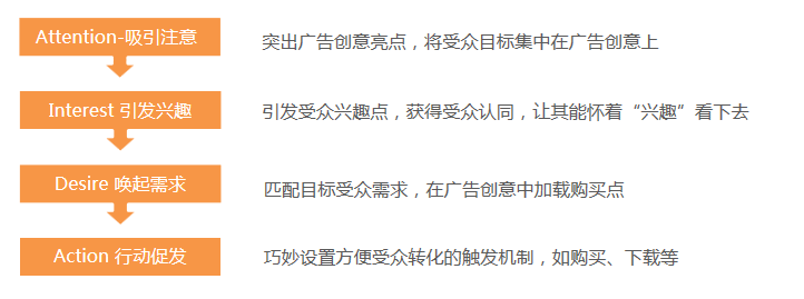 全面解析AIDA模型：掌握文案创作与营销策略的五大关键步骤