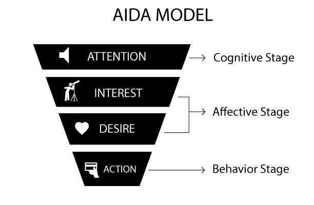 全面解析AIDA模型：掌握文案创作与营销策略的五大关键步骤