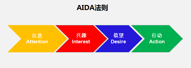 全面解析AIDA模型：掌握文案创作与营销策略的五大关键步骤