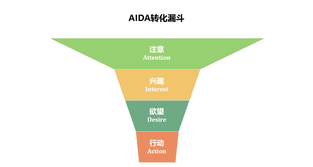 全面解析AIDA模型：掌握文案创作与营销策略的五大关键步骤