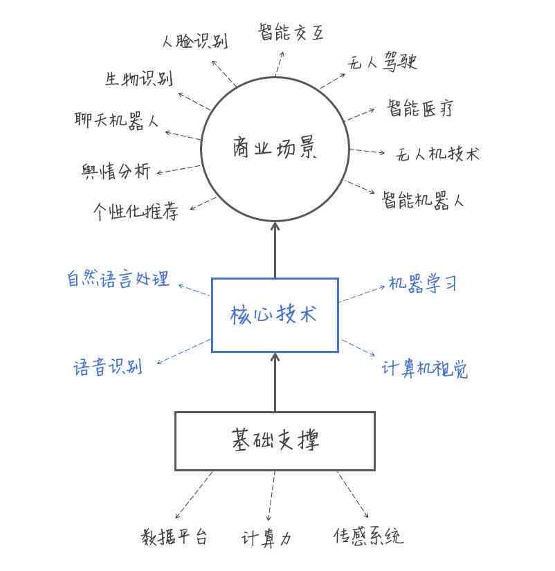 探讨AI技术在动画创作中的应用与挑战：问题与前景分析