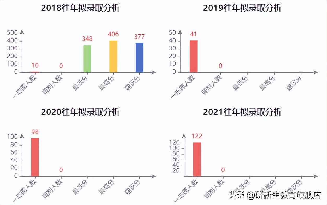考研择校无忧：AI智能生成完整考研数据报告，会员专享即时定制服务