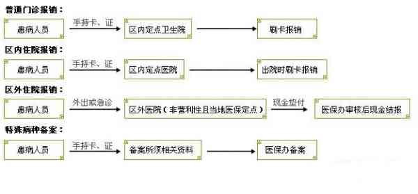 工伤不认定情况下医疗费用报销指南及流程解析