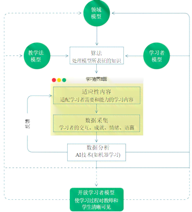 小学英语AI技术学情分析报告