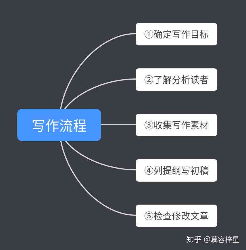 纯纯写作全方位指南：功能介绍与实操步骤详解