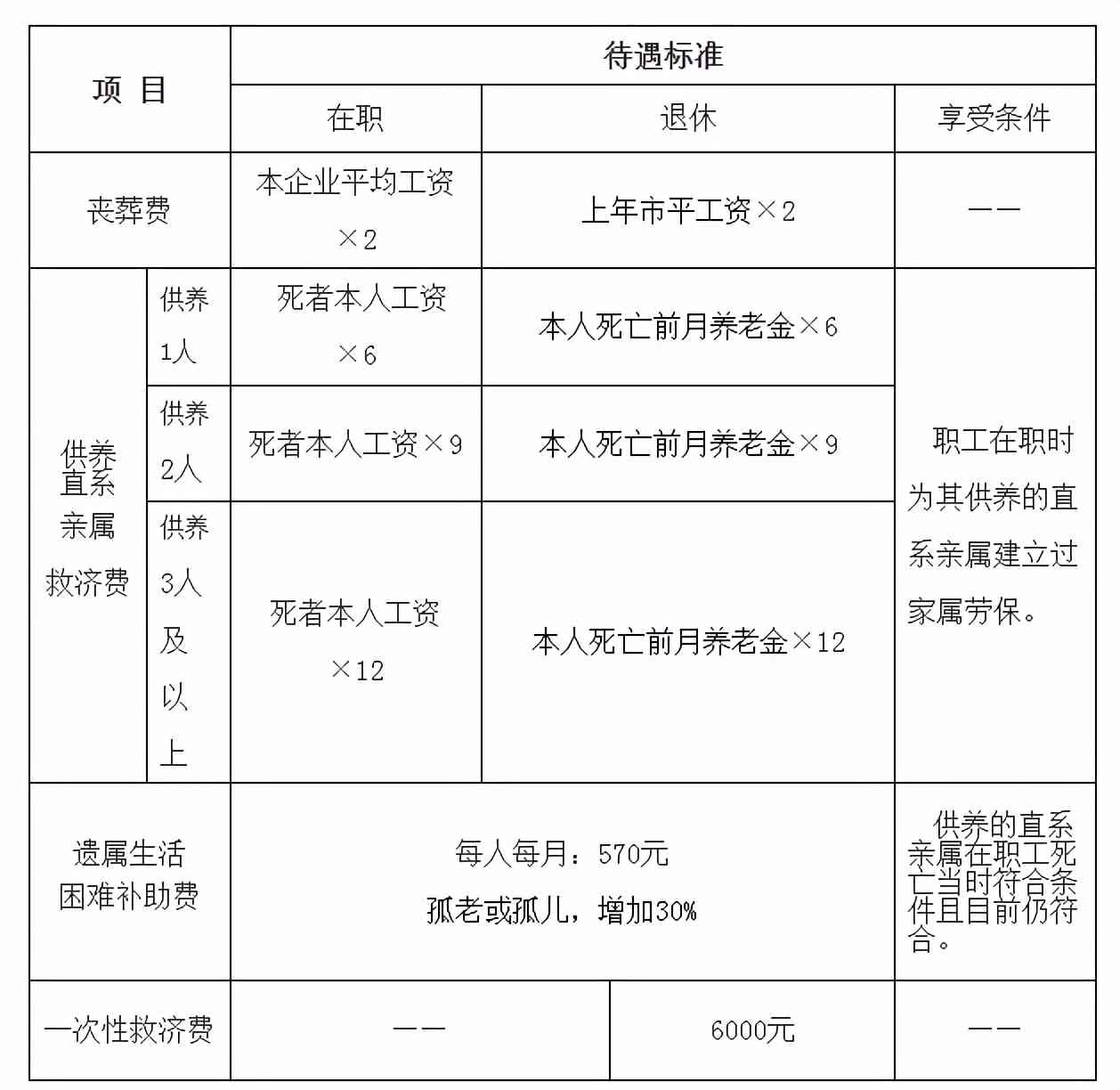 不认定工伤有丧葬费