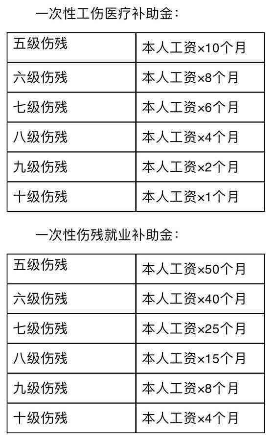 工伤认定失败后的赔偿项目及详细赔偿标准解析