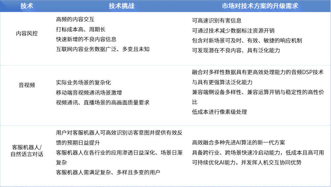 ai研发综述报告：公司研究现状与范文撰写指导