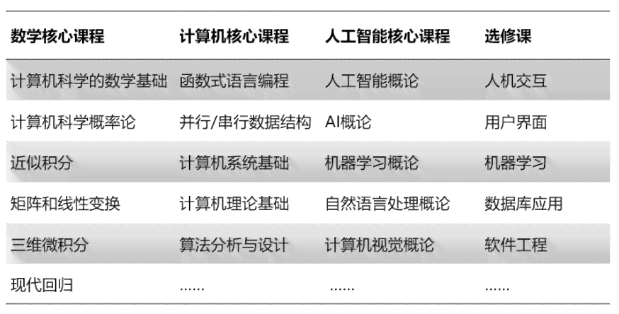 计算机专业AI写作课程：内容设计、最强学校盘点与课程详解