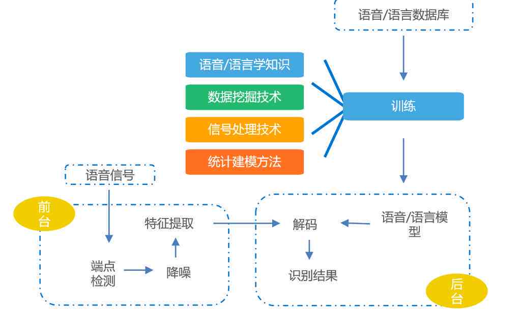 人工智能实训项目综合总结报告：涵技能提升、应用实践与行业趋势分析