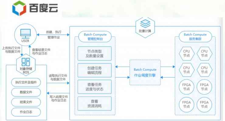 网盘算法：百度网盘与百度云技术实现及云计算原理解析