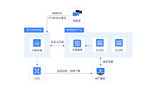 云存解决方案：网盘云计算服务革新