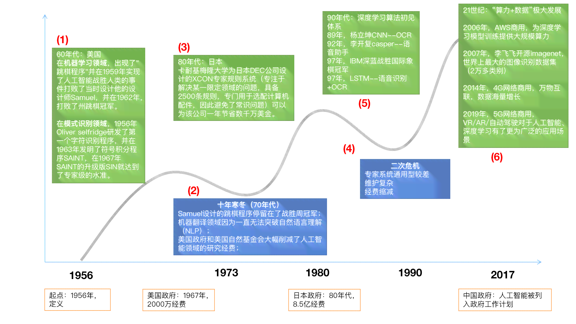 《中国AI发展历程：从起源到现状的全景解析》
