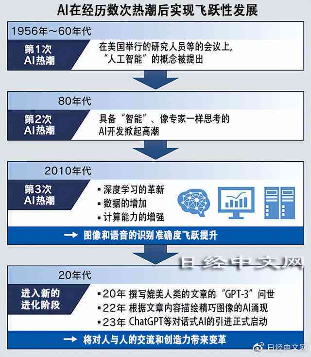 《中国AI发展历程：从起源到现状的全景解析》