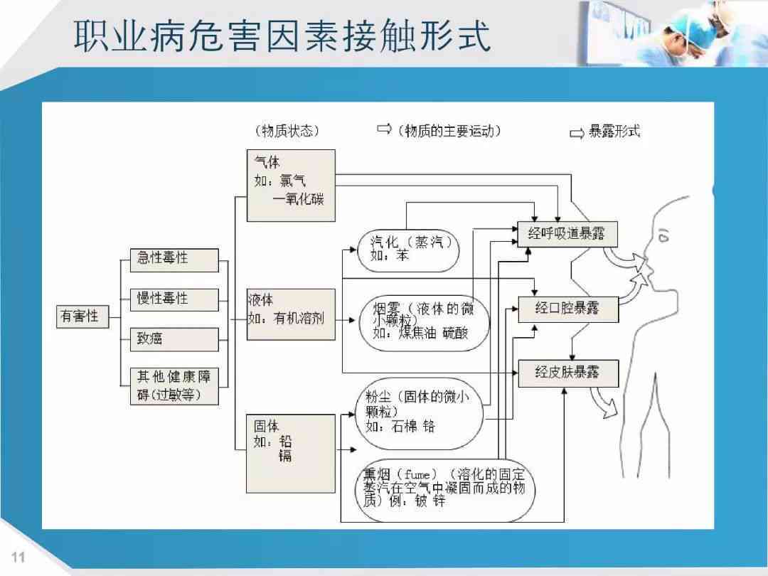 职业相关疾病与职场健问题探究