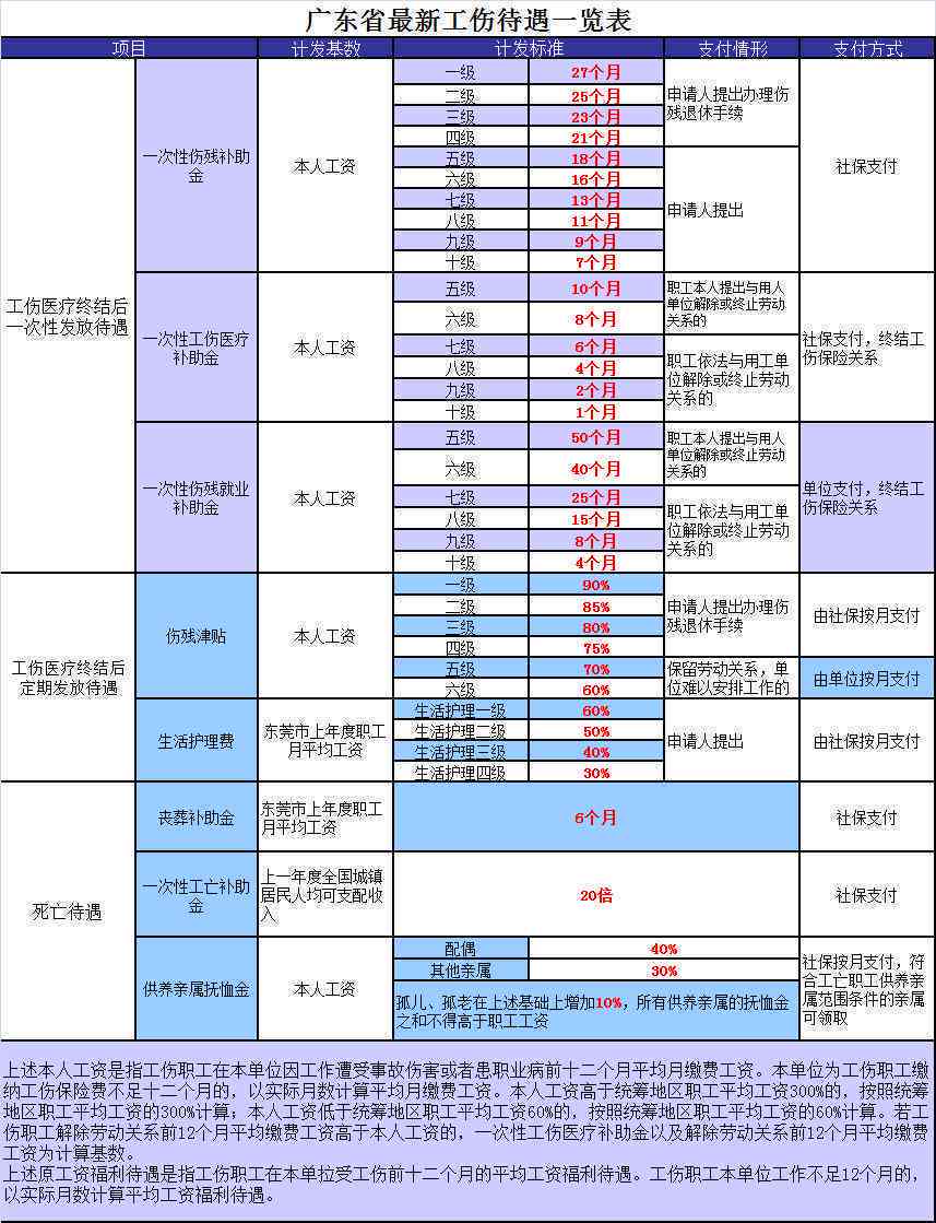 东莞工伤认定完整指南：申请流程、所需材料及常见问题解答