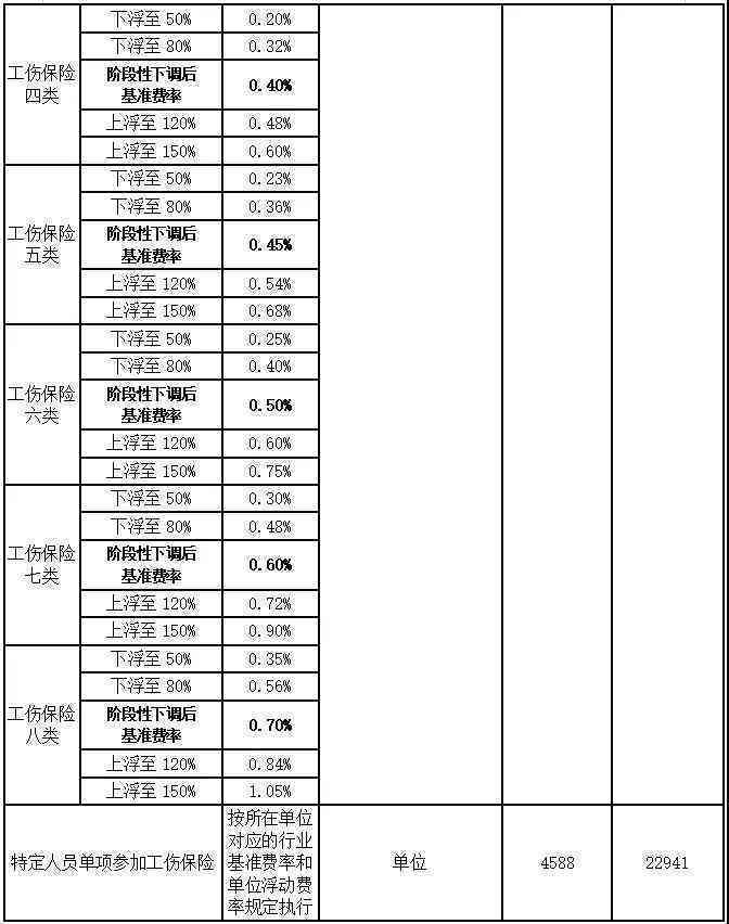 如何根据不同岗位性质合理确定工伤保险缴费基数标准