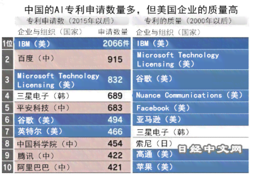 中国AI专利申请量全球之一，超越，排行榜及投资额差距分析
