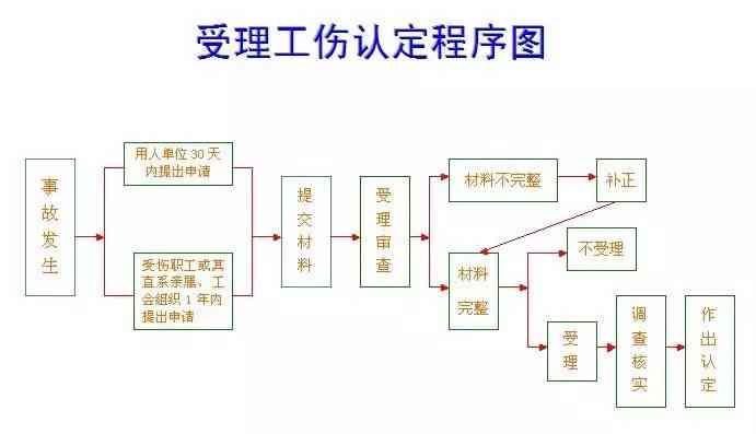 工伤认定流程指南：无书面合同情况下个人如何进行工伤认定及     