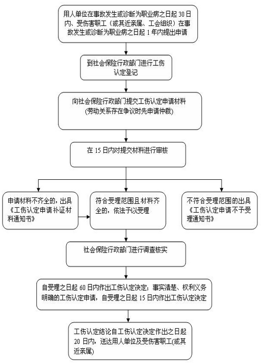工伤认定申请流程：详细指南，教你如何向相关部门提交个人工伤认定申请