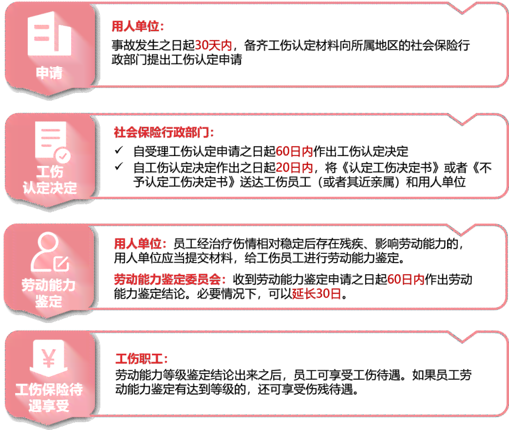 个人申请工伤认定的流程、所需材料及办理时长解析