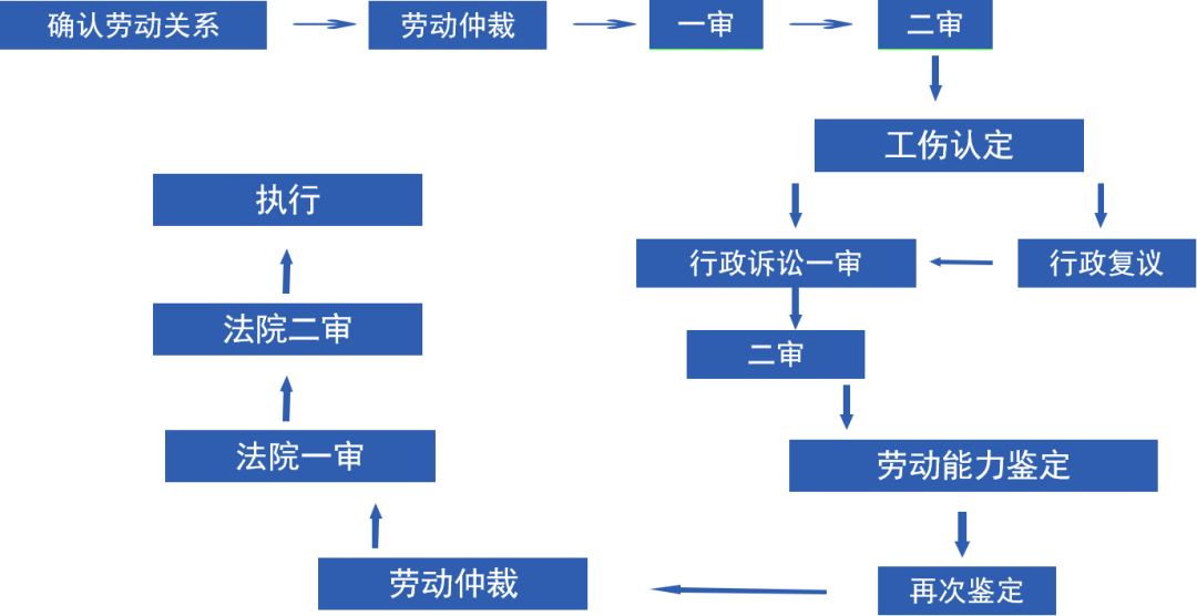 工伤认定流程、时间节点及个人权益保护详解