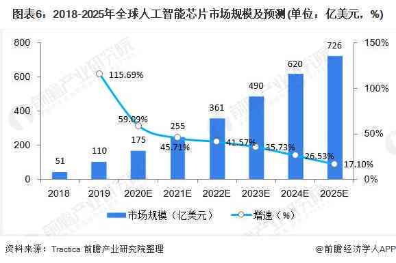 AI国内外现状及发展对比与应用前景分析