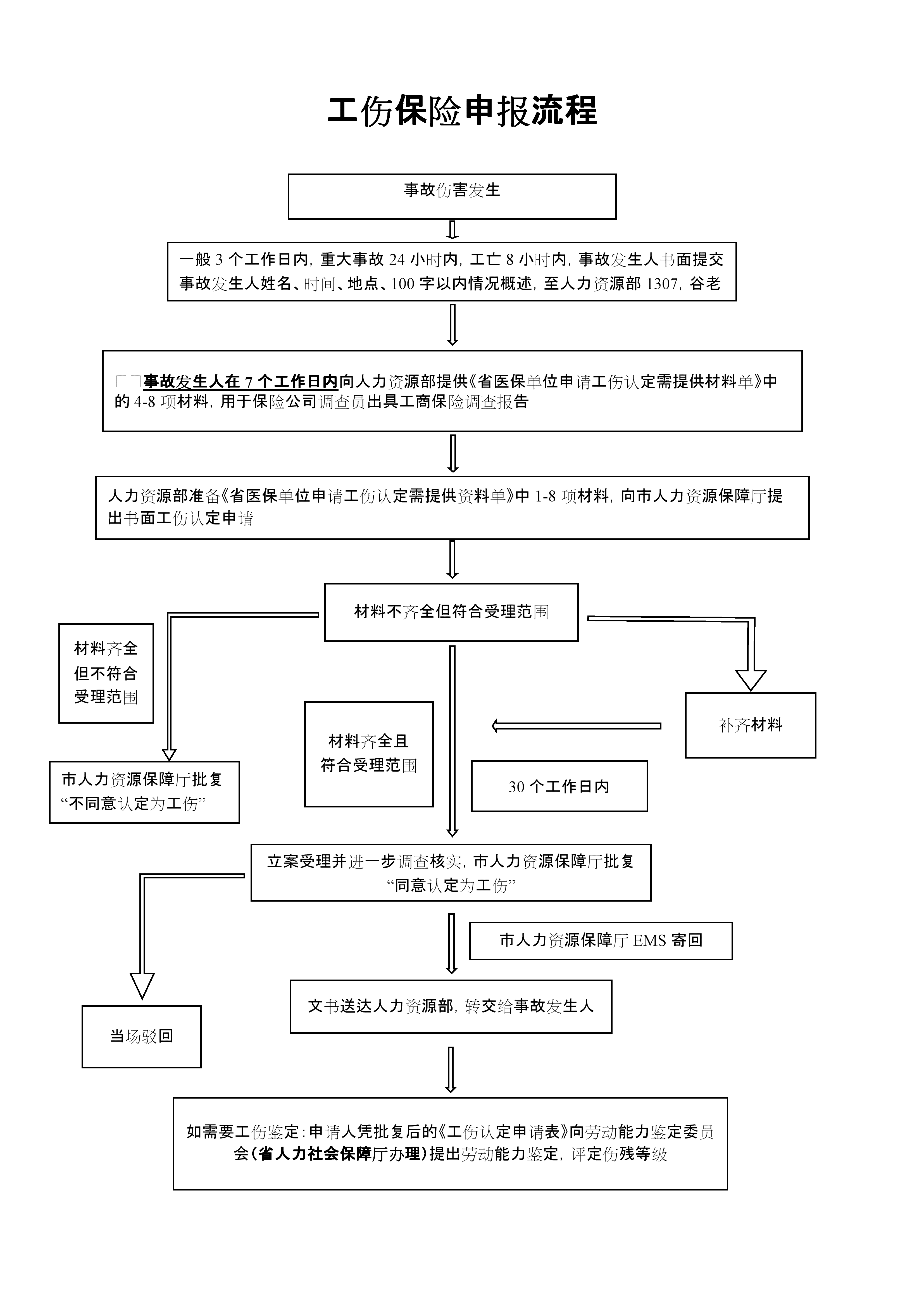 '工伤认定个人申请报销流程与单位报销指南'