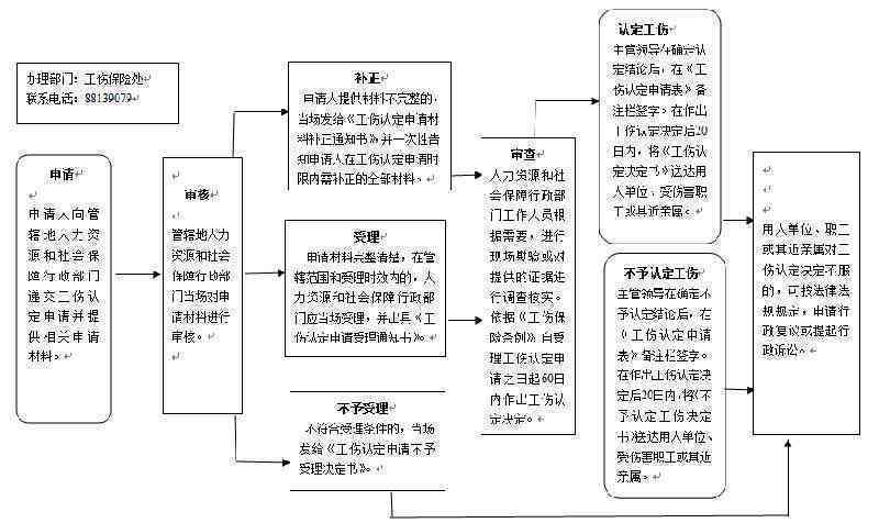 个人认定工伤流程及时间：详解办理程序与要求时长