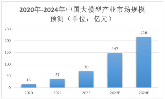 《深入洞察：AI预训练大模型行业现状与发展趋势调研报告》