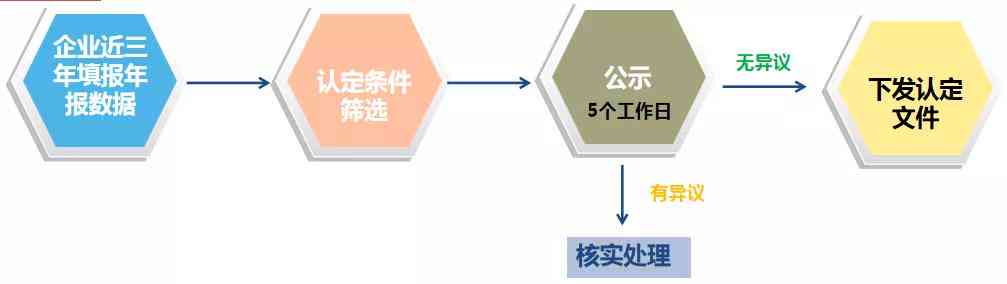 全面指南：中小企业认定全流程所需资料及必备条件详解