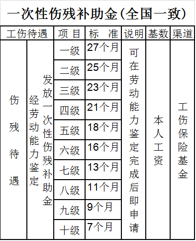 中山认定工伤9级多少钱啊：月赔偿及九级伤残一日赔偿标准