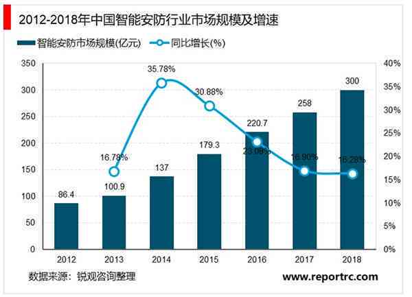 智能升级下的中国AI安防行业洞察：市场趋势、技术应用与增长前景分析报告