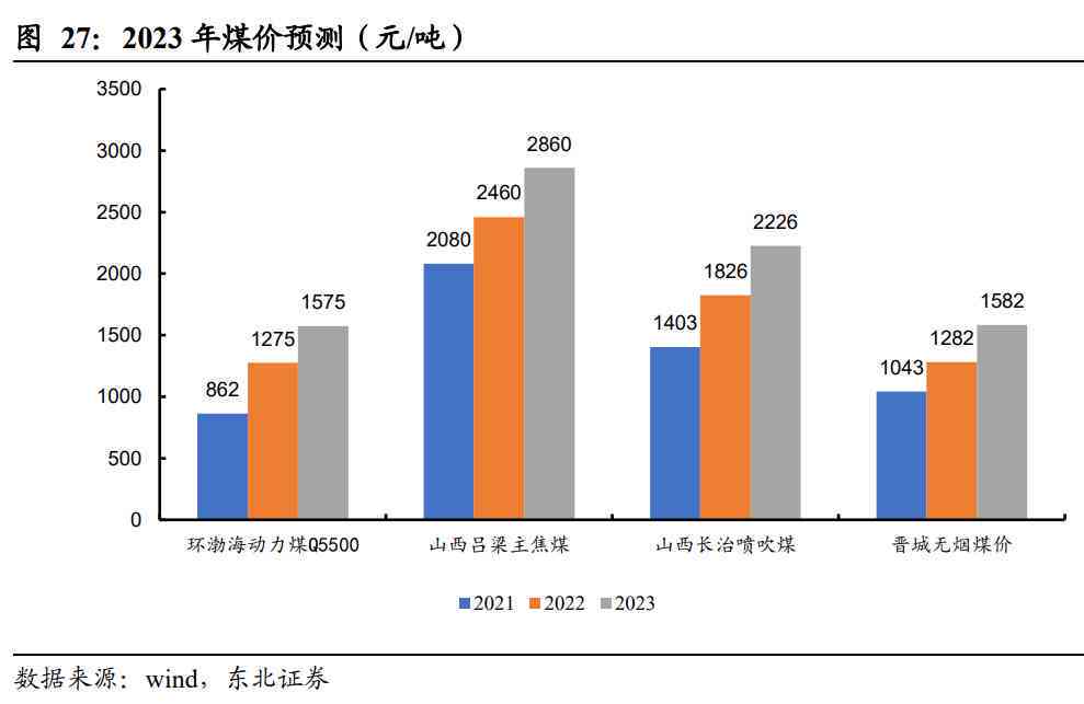 煤炭行业景气：度望持续，周期处早中期，指数与值均表现良好